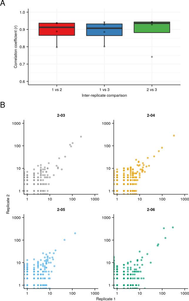 https://cdn.ncbi.nlm.nih.gov/pmc/blobs/0046/8880994/41a81e733995/elife-65117-fig1-figsupp2.jpg