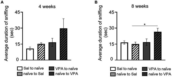 https://cdn.ncbi.nlm.nih.gov/pmc/blobs/0058/11390364/167a9fa0397c/fnbeh-18-1430267-g003.jpg