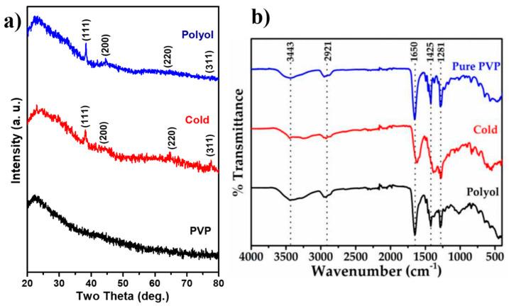 https://cdn.ncbi.nlm.nih.gov/pmc/blobs/005e/9565296/253ddb7e1fca/nanomaterials-12-03373-g002.jpg