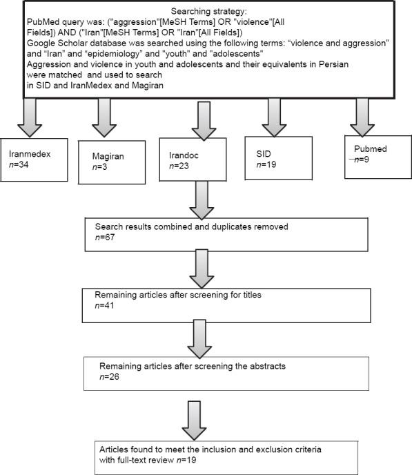 https://cdn.ncbi.nlm.nih.gov/pmc/blobs/0071/4476012/75cea147844a/IJPVM-5-83-g001.jpg