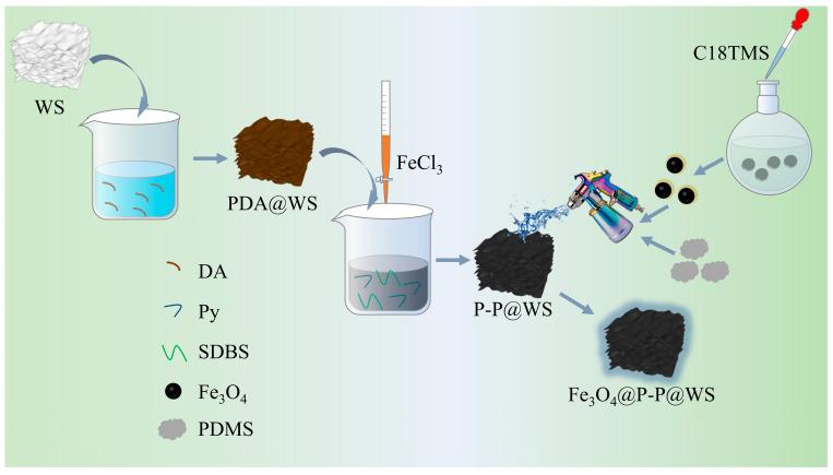 https://cdn.ncbi.nlm.nih.gov/pmc/blobs/009e/11644635/c0d8681697e4/polymers-16-03256-sch002.jpg