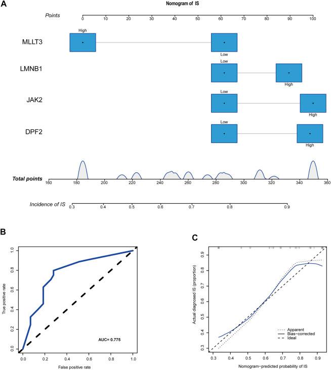 https://cdn.ncbi.nlm.nih.gov/pmc/blobs/00d0/9465164/3f9ddf3813cf/fgene-13-992847-g006.jpg