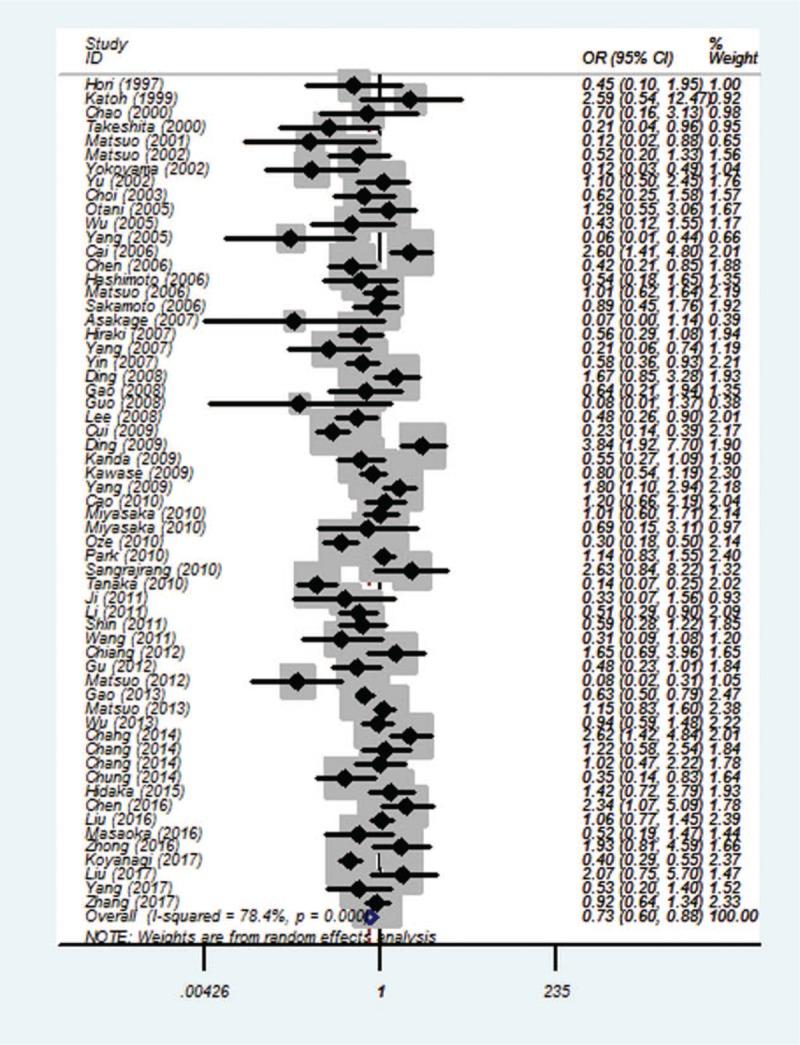 https://cdn.ncbi.nlm.nih.gov/pmc/blobs/0128/6456109/77f9f4153aa4/medi-98-e14855-g003.jpg