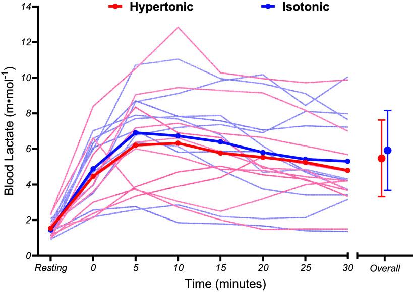 https://cdn.ncbi.nlm.nih.gov/pmc/blobs/024e/11389896/8e4c6031d8cb/japplphysiol.00325.2023_f004.jpg