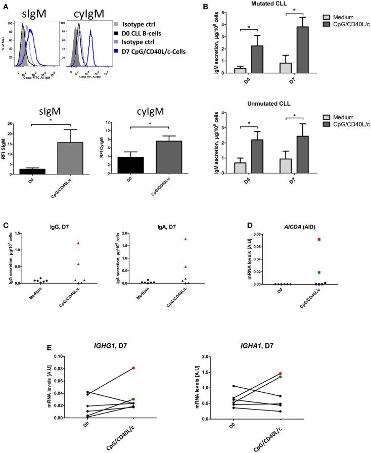 https://cdn.ncbi.nlm.nih.gov/pmc/blobs/02ce/4058906/e7e743ac4358/fimmu-05-00292-g005.jpg