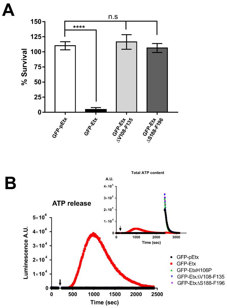 https://cdn.ncbi.nlm.nih.gov/pmc/blobs/0311/9031233/ad7be9dacc5d/toxins-14-00288-g002.jpg