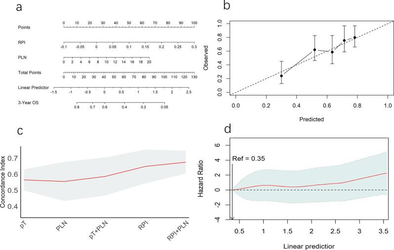 https://cdn.ncbi.nlm.nih.gov/pmc/blobs/038a/11089675/6bd7f6d6fa04/40644_2024_707_Fig4_HTML.jpg