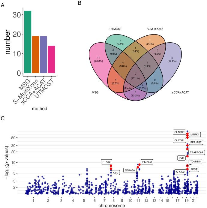 https://cdn.ncbi.nlm.nih.gov/pmc/blobs/039f/9278751/76320e0607f8/pgen.1009814.g004.jpg
