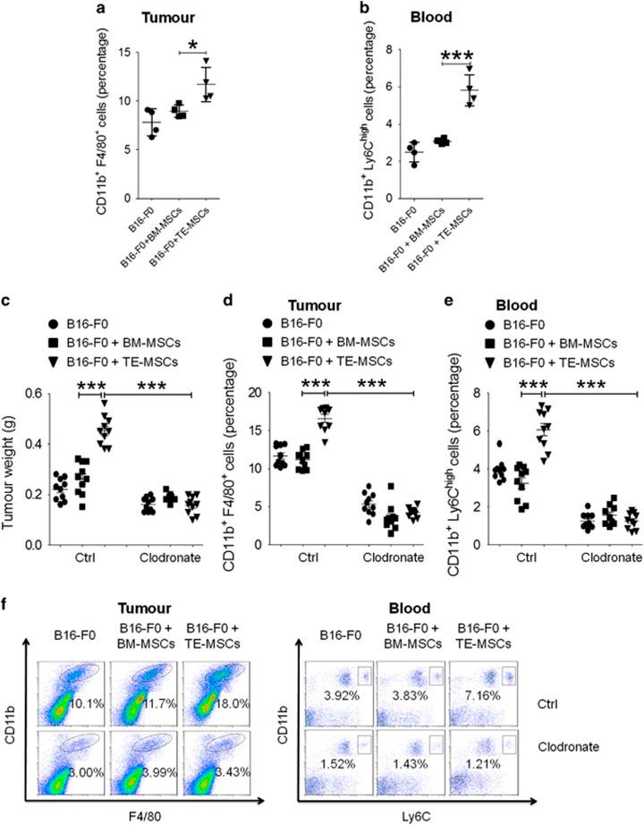 https://cdn.ncbi.nlm.nih.gov/pmc/blobs/03ad/5116561/9c1106dddc9b/onc2016131f2.jpg