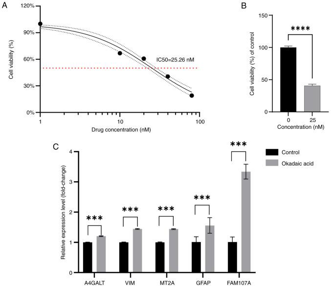 https://cdn.ncbi.nlm.nih.gov/pmc/blobs/03b6/11240865/b5cdd854e652/mmr-30-03-13279-g09.jpg
