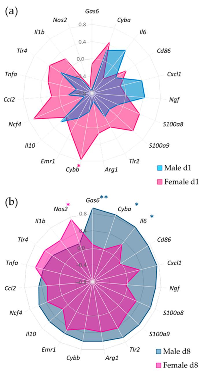 https://cdn.ncbi.nlm.nih.gov/pmc/blobs/0431/10378550/1a0fd1a9a8d1/cells-12-01913-g005.jpg