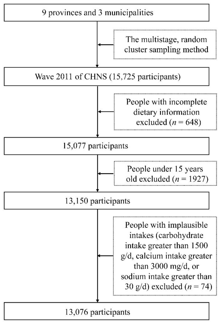 https://cdn.ncbi.nlm.nih.gov/pmc/blobs/0440/9102302/cd16cea15e11/nutrients-14-01754-g001.jpg