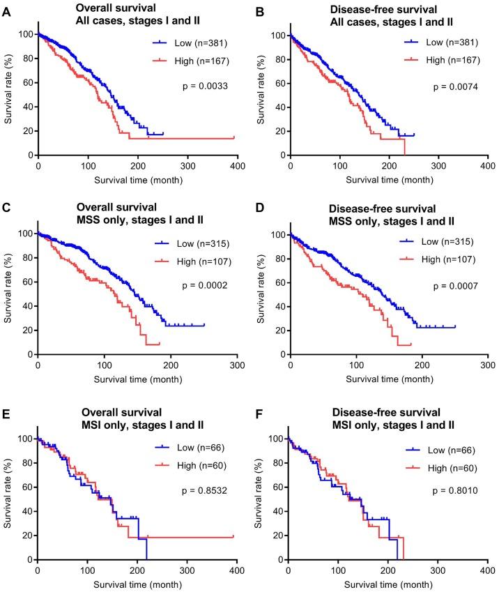 https://cdn.ncbi.nlm.nih.gov/pmc/blobs/050e/7055541/bf4443ad0d03/oncotarget-11-813-g003.jpg