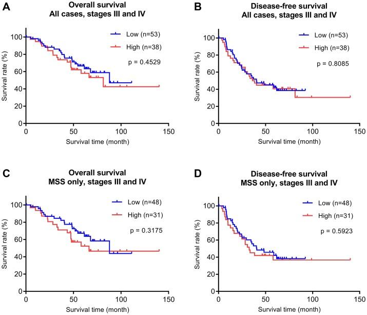 https://cdn.ncbi.nlm.nih.gov/pmc/blobs/050e/7055541/e7c2cdfaf944/oncotarget-11-813-g004.jpg