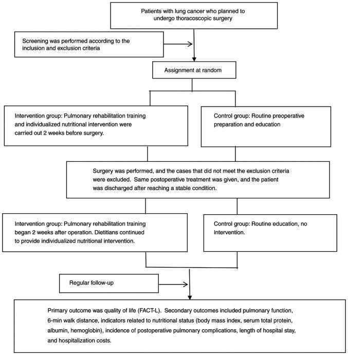 https://cdn.ncbi.nlm.nih.gov/pmc/blobs/052d/10835337/be2d23c62c8a/ol-27-03-14251-g00.jpg