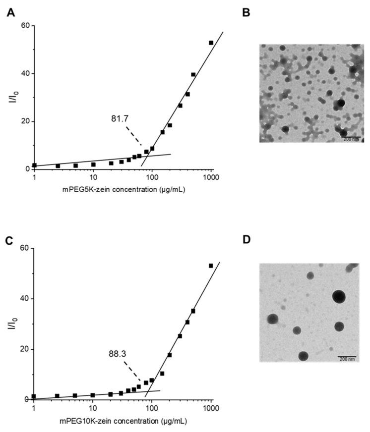 https://cdn.ncbi.nlm.nih.gov/pmc/blobs/053d/8877401/166f50d81ba6/pharmaceutics-14-00439-g002.jpg