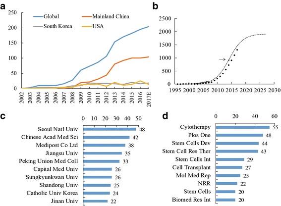 https://cdn.ncbi.nlm.nih.gov/pmc/blobs/054b/5803908/cd106c677819/13287_2018_785_Fig1_HTML.jpg