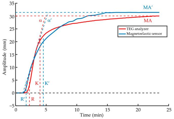 https://cdn.ncbi.nlm.nih.gov/pmc/blobs/0573/12025017/16b0eec5770e/biosensors-15-00219-g009.jpg
