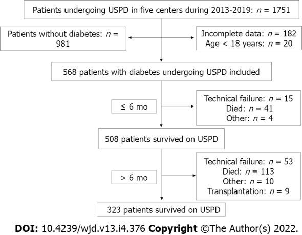 https://cdn.ncbi.nlm.nih.gov/pmc/blobs/05dd/9052007/2a2b015864c6/WJD-13-376-g001.jpg
