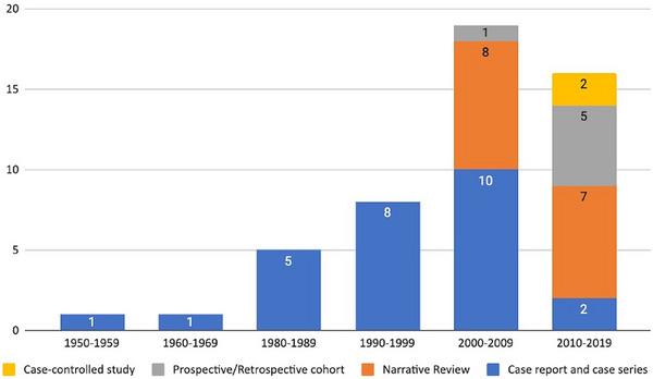 https://cdn.ncbi.nlm.nih.gov/pmc/blobs/061c/10600406/427ce410b780/SRT-29-e13509-g001.jpg