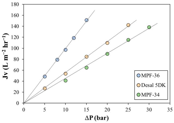 https://cdn.ncbi.nlm.nih.gov/pmc/blobs/0646/10384295/6e208adf08c7/membranes-13-00631-g001.jpg