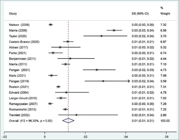 https://cdn.ncbi.nlm.nih.gov/pmc/blobs/0652/10580199/be03caac8bce/IJPVM-14-81-g002.jpg