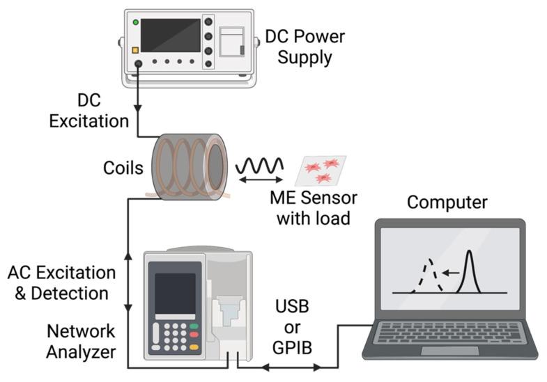 https://cdn.ncbi.nlm.nih.gov/pmc/blobs/06b8/8839310/ea08c99af591/sensors-22-00827-g003.jpg