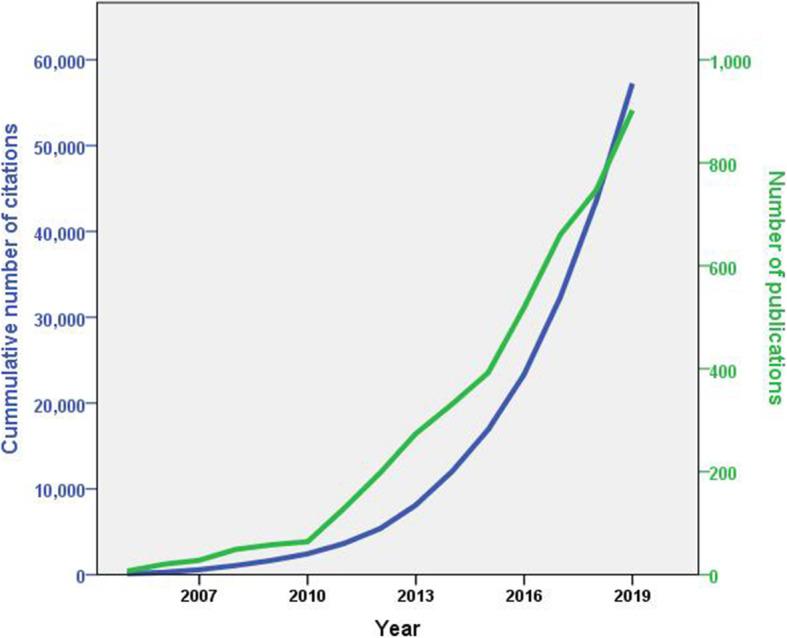 https://cdn.ncbi.nlm.nih.gov/pmc/blobs/06ca/7780390/ae898576b208/12992_2020_651_Fig1_HTML.jpg
