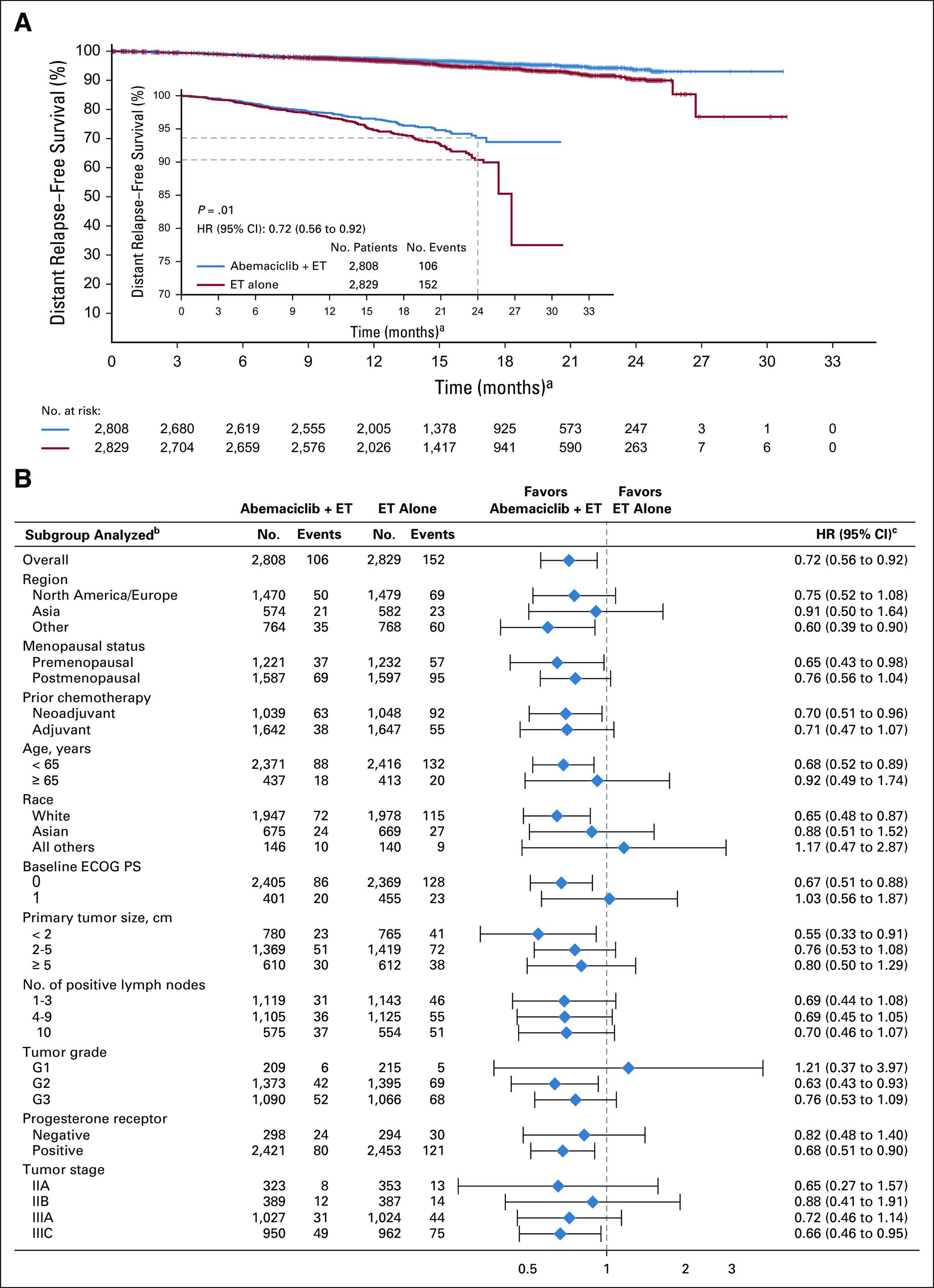 https://cdn.ncbi.nlm.nih.gov/pmc/blobs/06fd/7768339/3a33a6cf0630/JCO.20.02514-g005.jpg