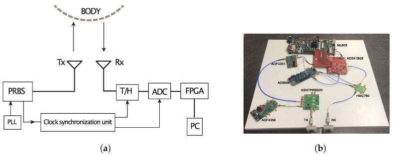 https://cdn.ncbi.nlm.nih.gov/pmc/blobs/0720/7071039/4d2baa30acb8/sensors-20-01034-g002.jpg