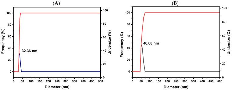 https://cdn.ncbi.nlm.nih.gov/pmc/blobs/07b4/11510838/ad7882eade0b/pharmaceutics-16-01300-g004a.jpg