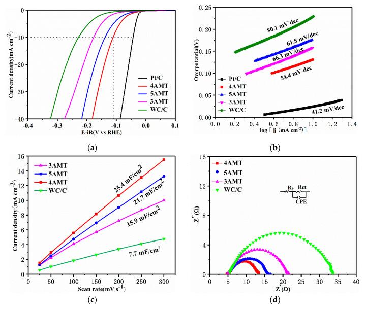 https://cdn.ncbi.nlm.nih.gov/pmc/blobs/07dc/7559515/40c450001756/nanomaterials-10-01621-g004a.jpg