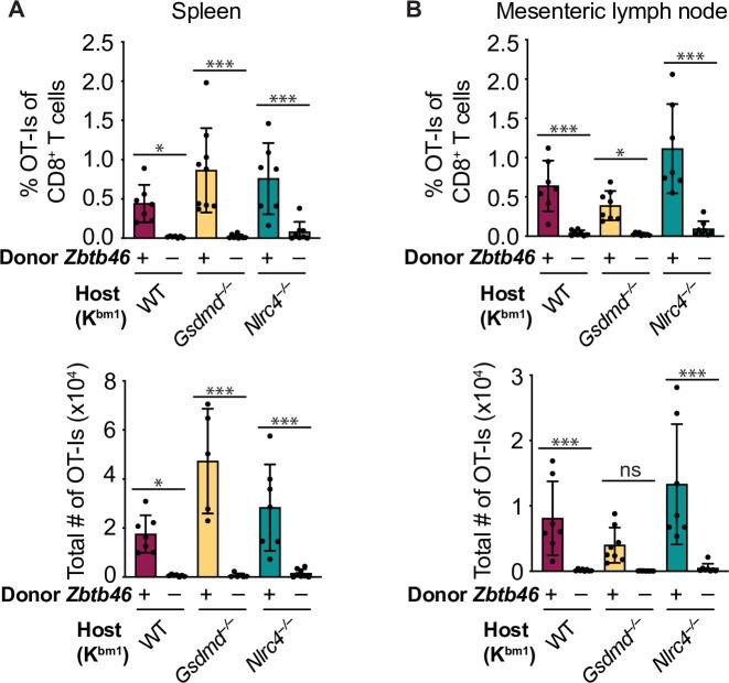 https://cdn.ncbi.nlm.nih.gov/pmc/blobs/086c/8719880/b0d3fb0e3542/elife-72082-fig6.jpg