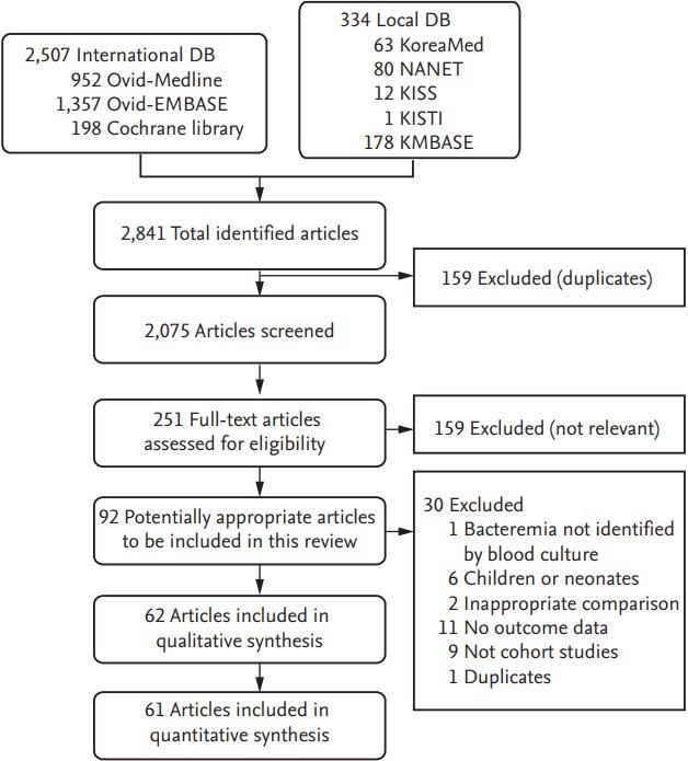 https://cdn.ncbi.nlm.nih.gov/pmc/blobs/0892/6823568/449faf9d0667/kjim-2017-098f1.jpg