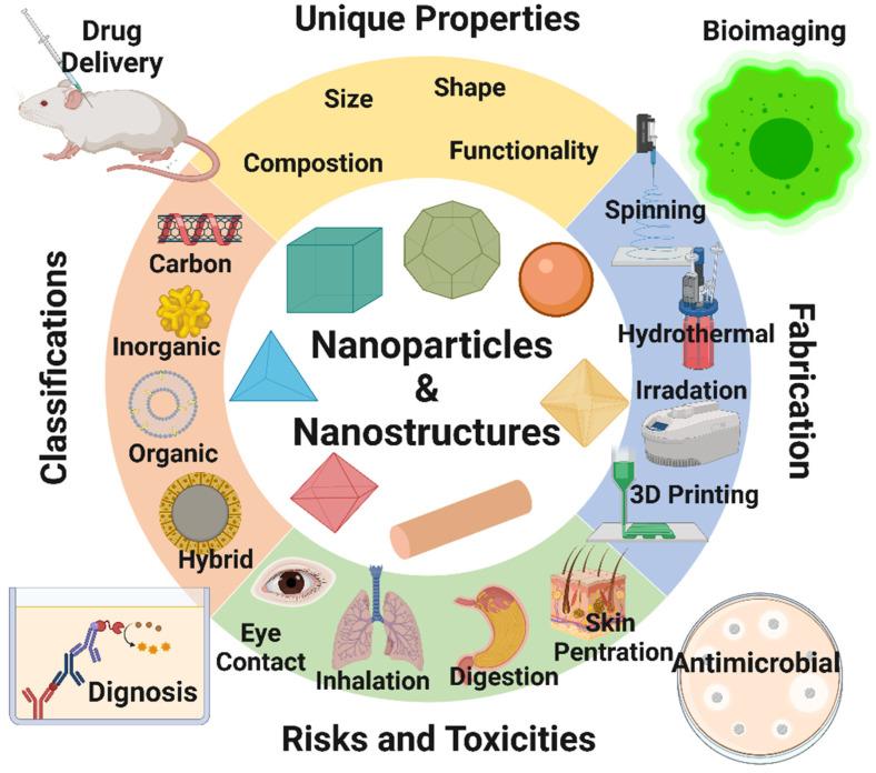 https://cdn.ncbi.nlm.nih.gov/pmc/blobs/089f/8839643/1568426c9ff8/nanomaterials-12-00457-g001.jpg