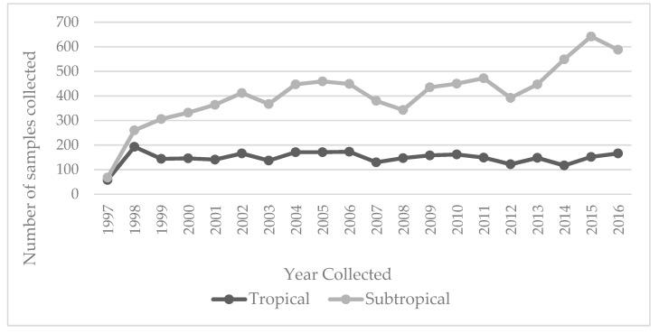https://cdn.ncbi.nlm.nih.gov/pmc/blobs/0916/6630408/4ef4e29d1a30/tropicalmed-04-00061-g002.jpg