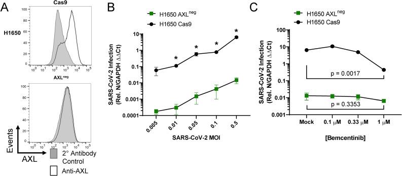https://cdn.ncbi.nlm.nih.gov/pmc/blobs/091d/8641883/de96f3e7c66c/ppat.1009743.g006.jpg