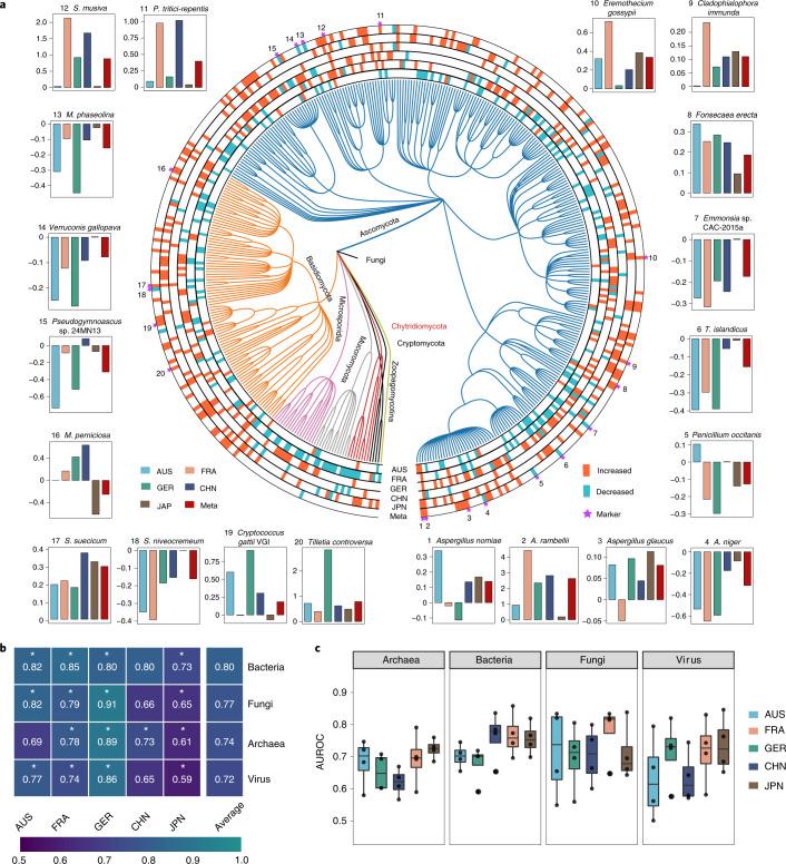 https://cdn.ncbi.nlm.nih.gov/pmc/blobs/098c/8813618/c90a400e7738/41564_2021_1030_Fig2_HTML.jpg