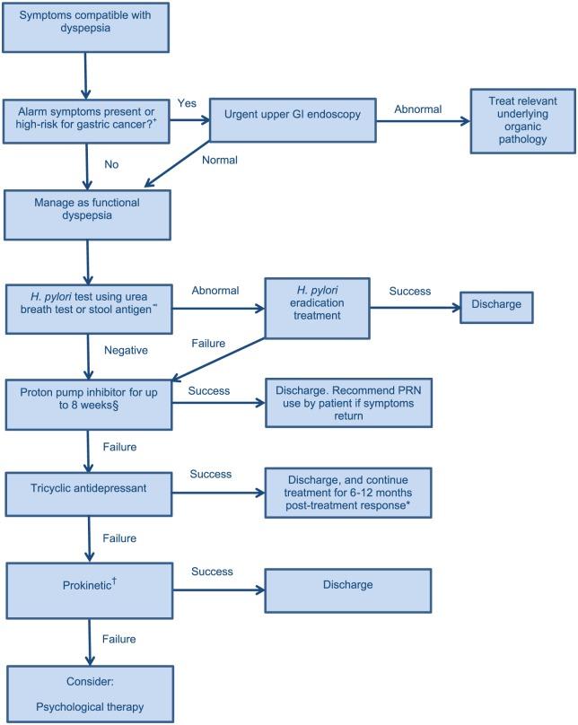 https://cdn.ncbi.nlm.nih.gov/pmc/blobs/0a06/6207968/6f3685834649/10.1177_1756284818805597-fig4.jpg
