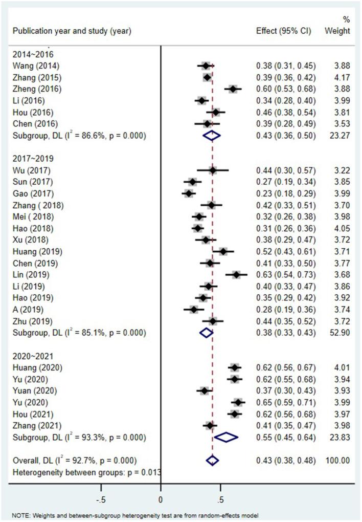 https://cdn.ncbi.nlm.nih.gov/pmc/blobs/0a74/8866180/bcdb2ab3593d/fpsyt-13-754542-g0004.jpg