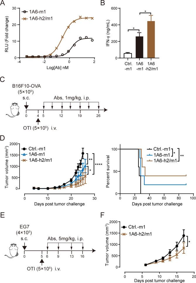 https://cdn.ncbi.nlm.nih.gov/pmc/blobs/0a7d/11331879/5ff881a1b1b0/jitc-12-8-g005.jpg