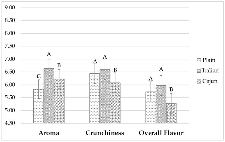 https://cdn.ncbi.nlm.nih.gov/pmc/blobs/0ada/8833981/b1cc8a31f924/foods-11-00337-g002.jpg