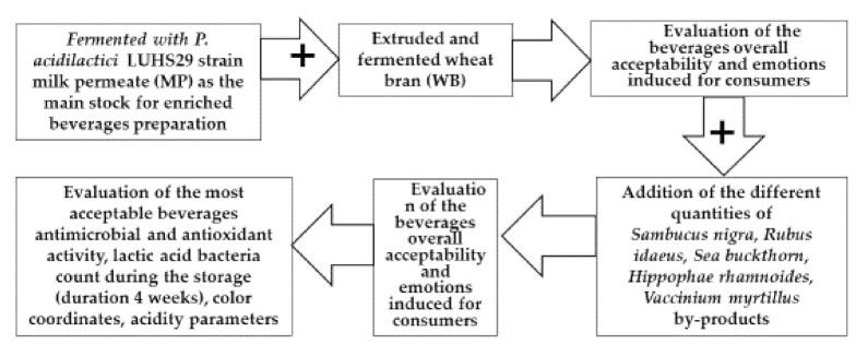 https://cdn.ncbi.nlm.nih.gov/pmc/blobs/0ade/7695030/8bd22cbcf4d5/foods-09-01620-g001.jpg