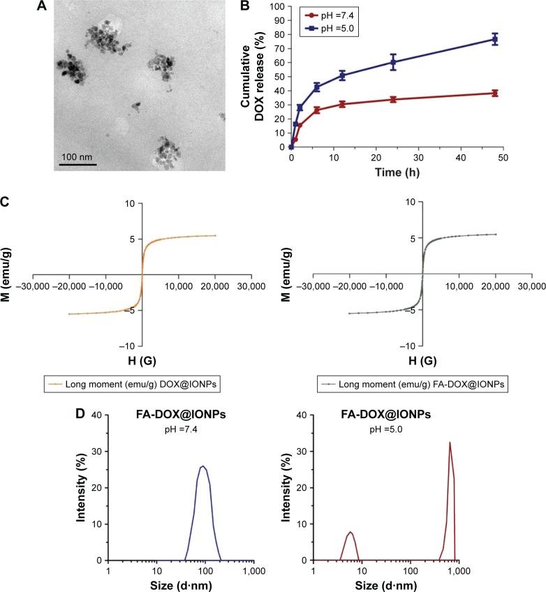 https://cdn.ncbi.nlm.nih.gov/pmc/blobs/0b0e/5834183/b7dd79654202/ijn-13-1119Fig2.jpg