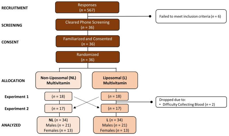 https://cdn.ncbi.nlm.nih.gov/pmc/blobs/0b2c/10347199/df4cd4a8d0cd/nutrients-15-03073-g001.jpg
