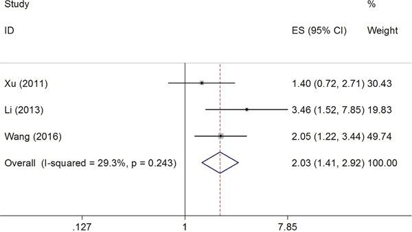 https://cdn.ncbi.nlm.nih.gov/pmc/blobs/0b38/5432323/e71f21c2e0f6/oncotarget-08-27137-g003.jpg