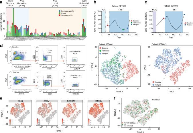 https://cdn.ncbi.nlm.nih.gov/pmc/blobs/0ba2/6586637/3ac253ee43e5/41467_2019_10652_Fig1_HTML.jpg