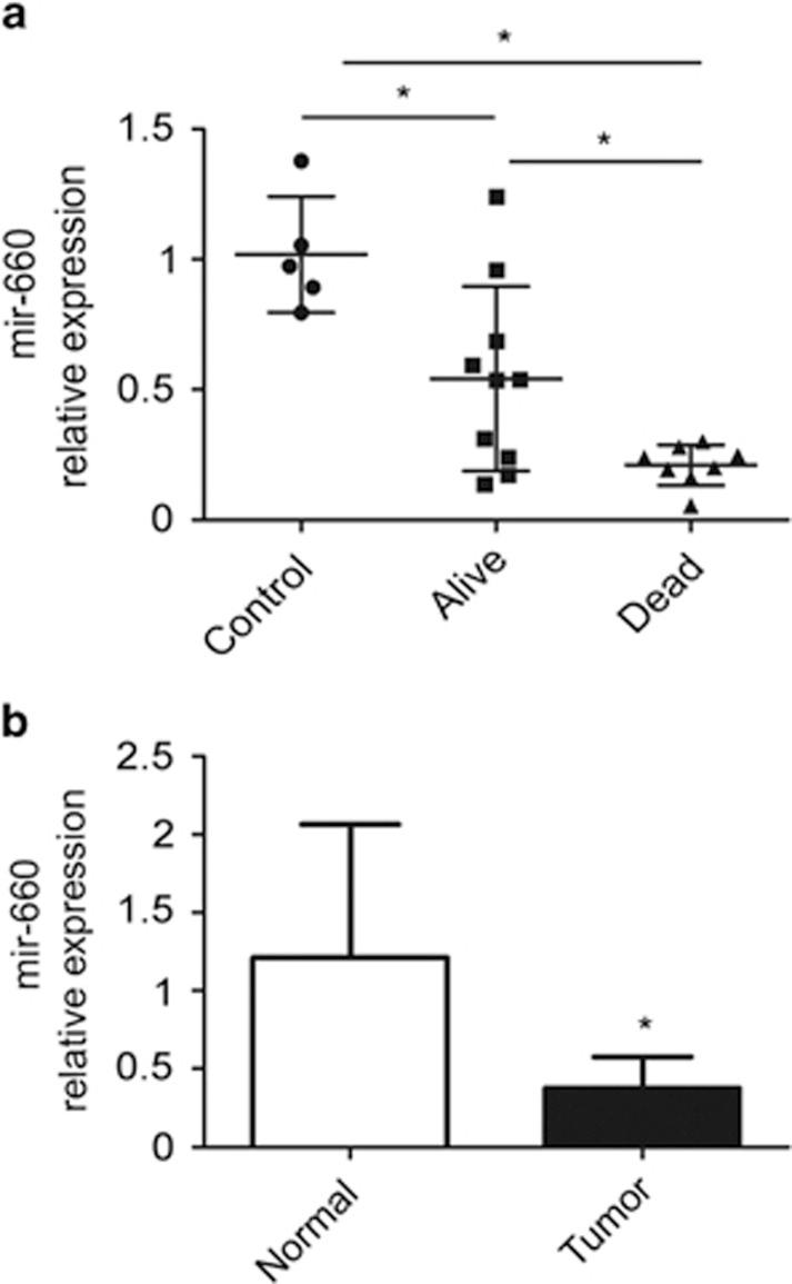 https://cdn.ncbi.nlm.nih.gov/pmc/blobs/0baf/4454158/59a683cd0796/cddis2014507f1.jpg