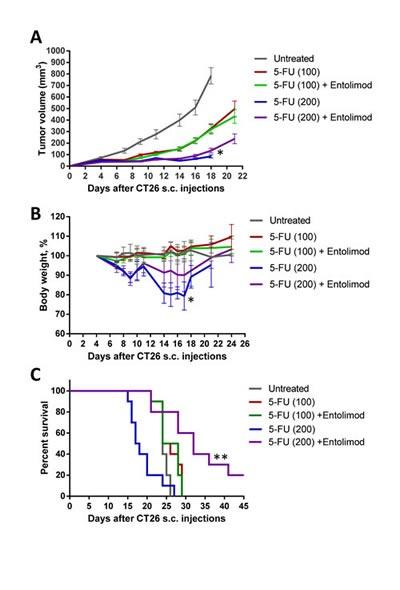 https://cdn.ncbi.nlm.nih.gov/pmc/blobs/0c58/3996654/862c4637ce0f/oncotarget-05-802-g007.jpg