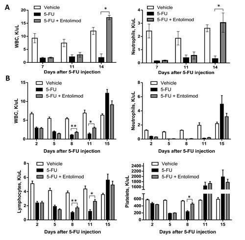 https://cdn.ncbi.nlm.nih.gov/pmc/blobs/0c58/3996654/a1b4d967f370/oncotarget-05-802-g002.jpg
